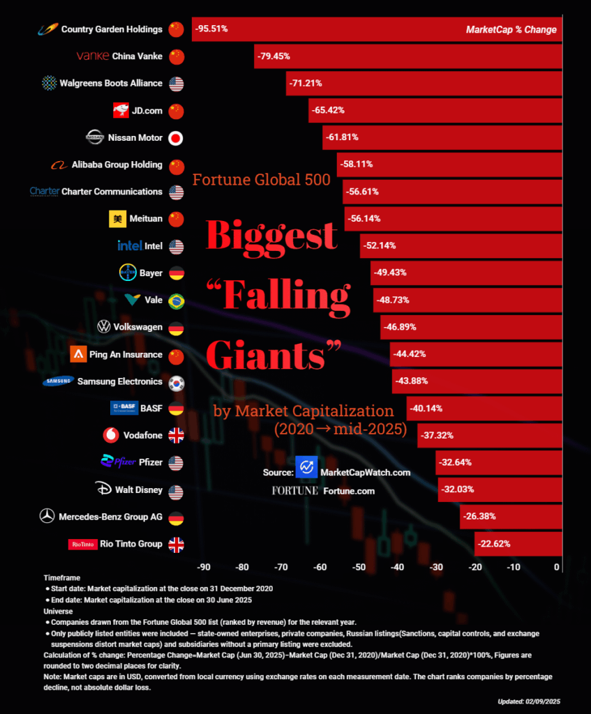 [OC]Größte "fallende Riesen": Fortune Global 500 Unternehmen mit schärfsten Marktkapitalisierung (2020 → Mitte -2025)