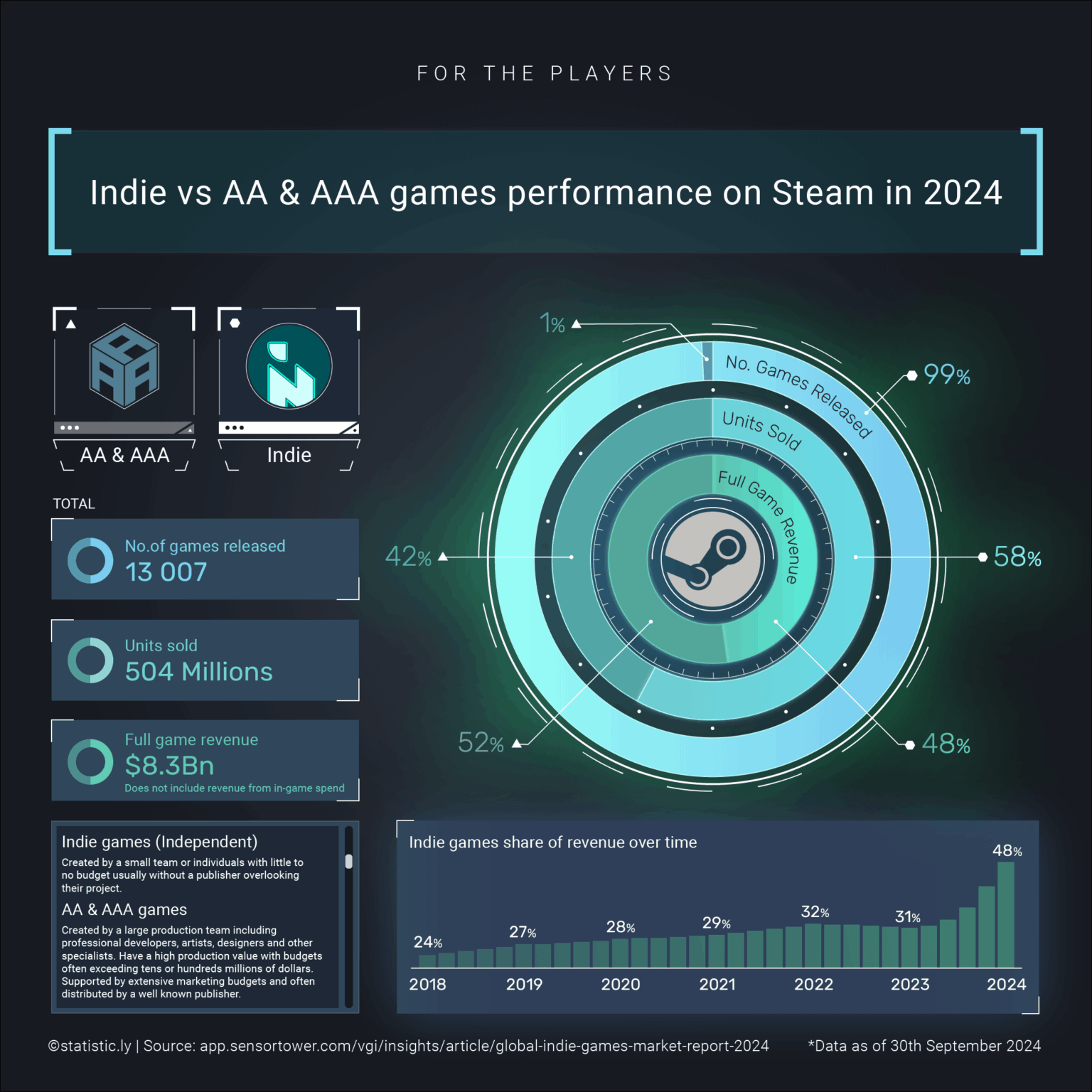 Indie gegen AA & AAA -Spiele Leistung auf Steam im Jahr 2024 [OC]