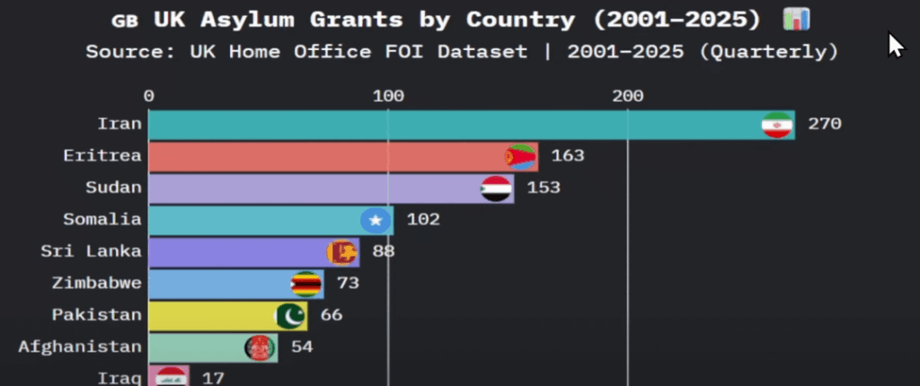 [OC] Großbritannien Einwanderungs- und Asylgenehmigungen nach Land (2001–2025) - basierend auf Daten des Heimbüros