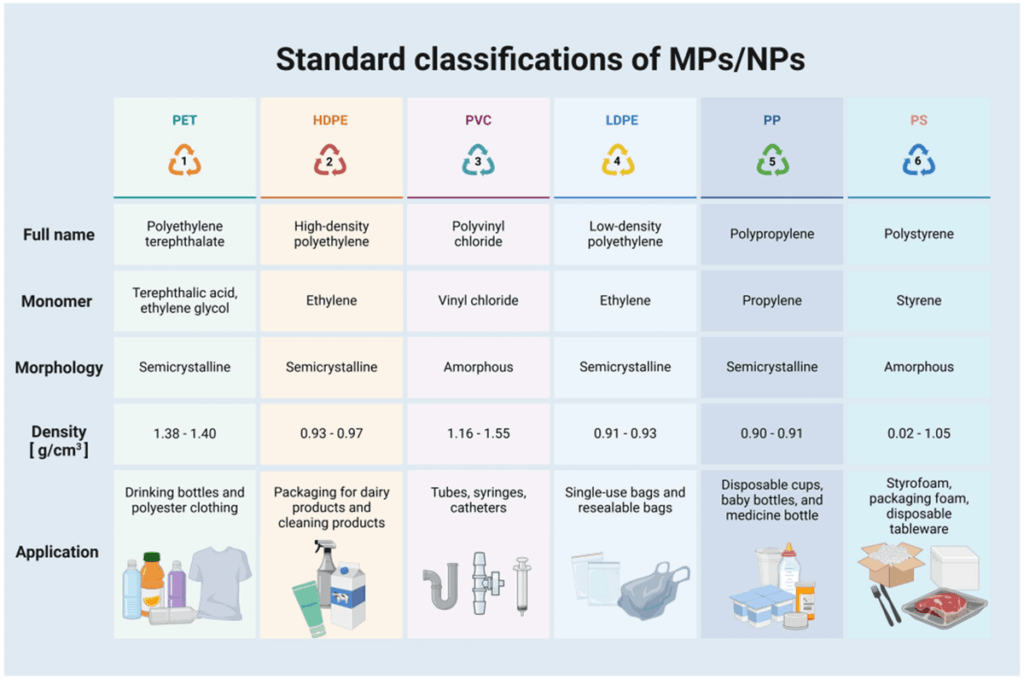 Unsichtbare Invasoren: Enthüllung der krebserregenden Bedrohung durch Mikroplastik und Nanoplastik bei Darmkrebs-eine systematische Übersicht.