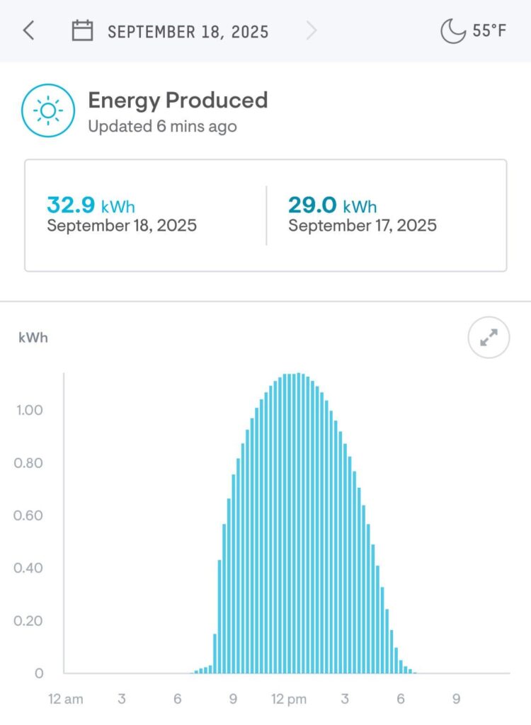 [OC] Die Energie, die mein Solarpanel am 18. September 2025 produziert hat. South Central, Colorado, USA.