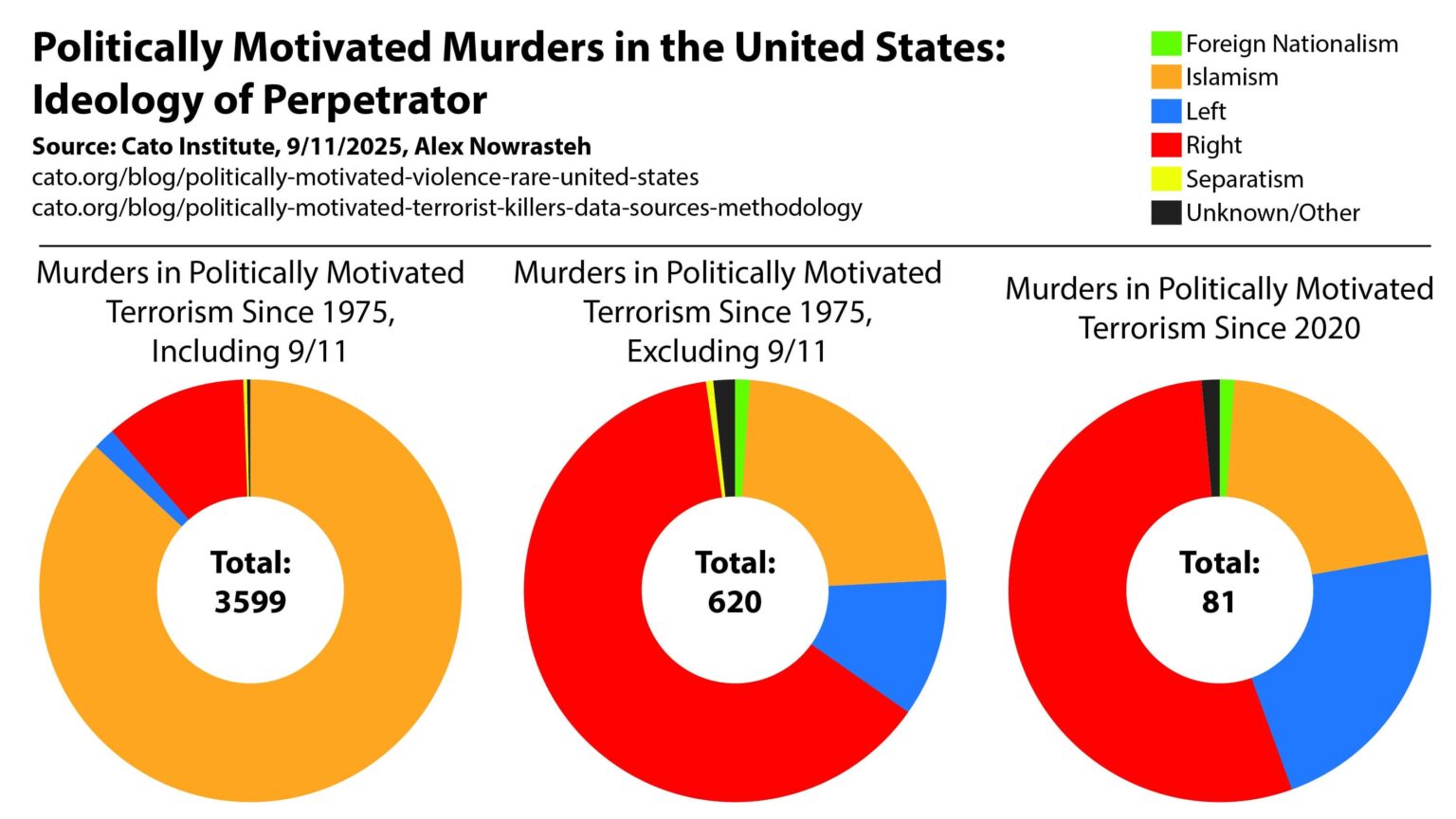Politisch motivierte Morde in den USA durch Ideologie des Täters [OC]