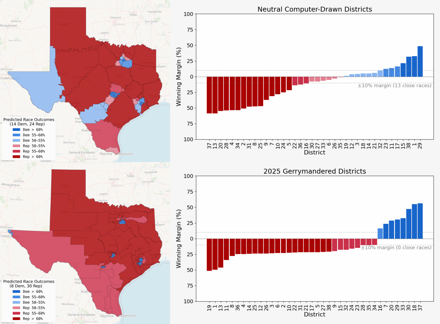 [OC] Neutrale Bezirke gegen 2025 Gerrymanderbezirke in Texas