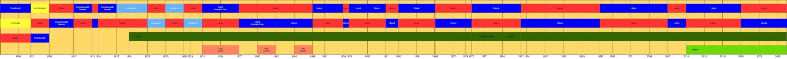[OC] Jede australische Bundeswahlen 1901-2025.