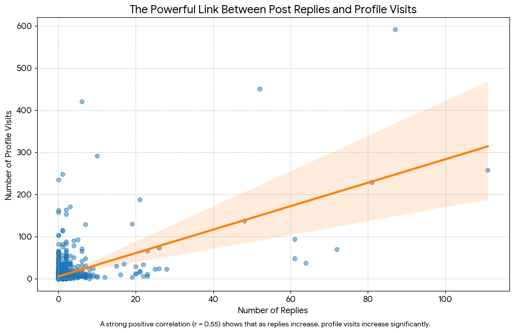 [OC] Eine Analyse meiner Social -Media -Daten zeigt, dass Reposts die stärkste Korrelation mit dem Gewinn neuer Follower aufweisen.