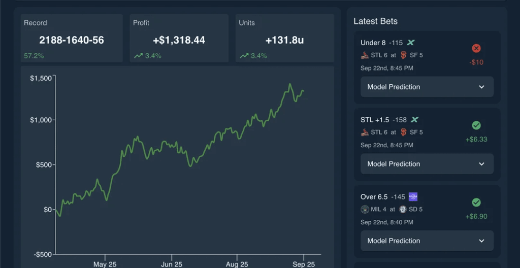 [OC] Ich habe in dieser Saison ein Modell für fast jedes MLB -Spiel verfolgt - 2.073 Spiele