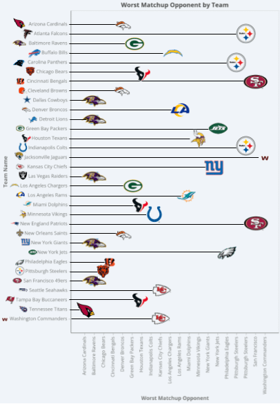 [OC] Jedes NFL -Team schlimmst die schlechteste Aufzeichnung.