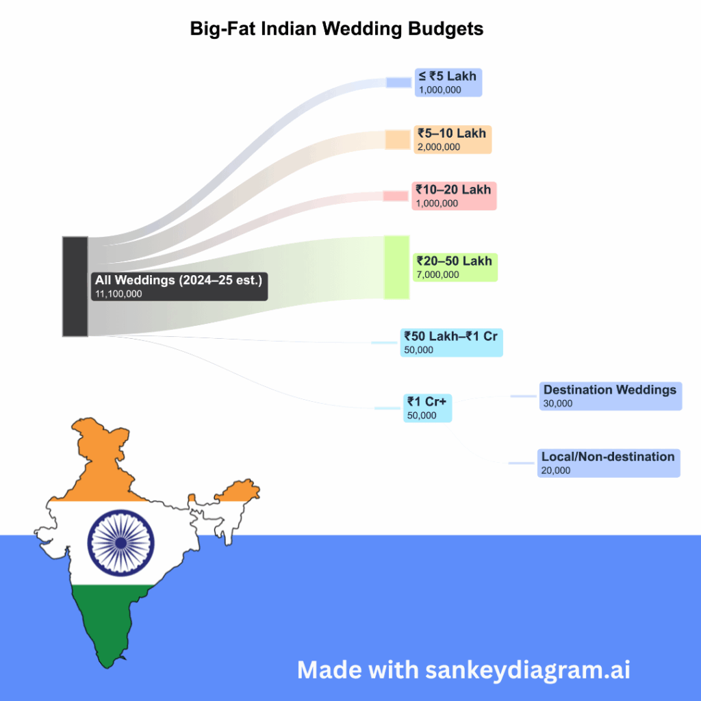 [OC] Indian gab 68.136.793.800 US -Dollar in insgesamt ~ 11 Mio. Hochzeiten aus 👀