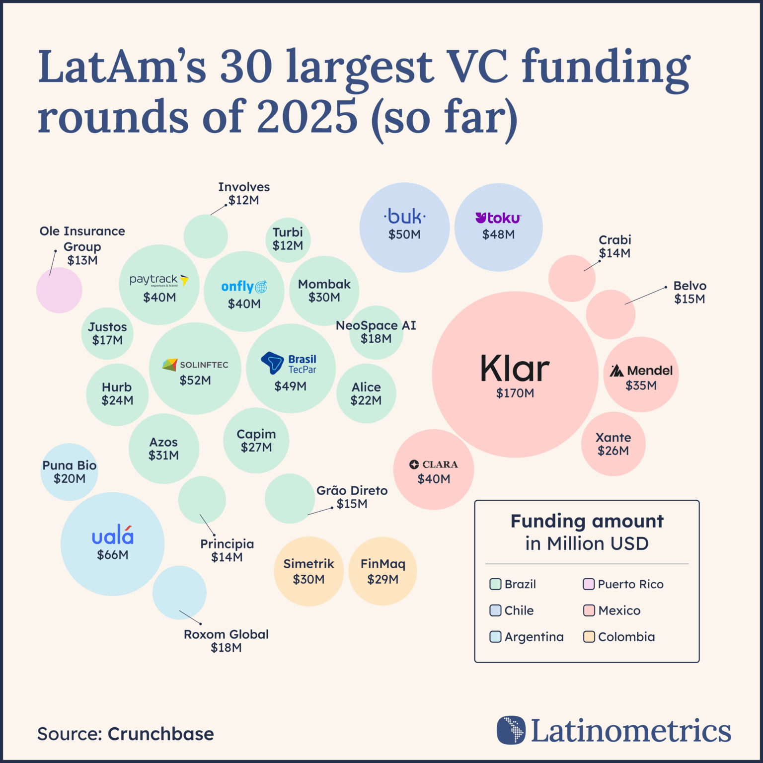 [OC] Latams 30 größte VC -Finanzierungsrunden von 2025 (bisher)