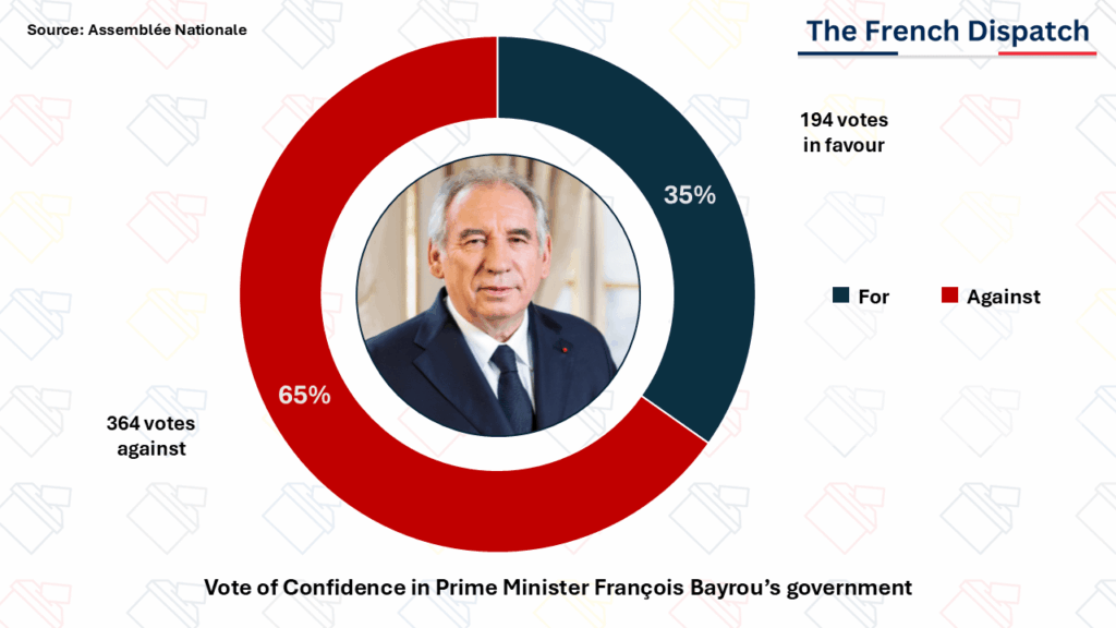 Ergebnis des Vertrauens in Francois Bayrous Regierung