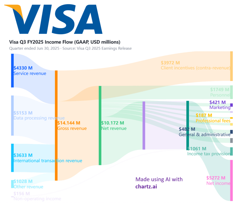 Visa Q3 2025 Einkommensfluss [OC]