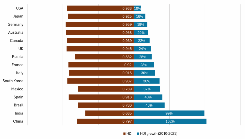 Wachstum des Human Development Index (HDI) von 2010 bis 2023 für die 15 wichtigsten Volkswirtschaften der Welt [OC]