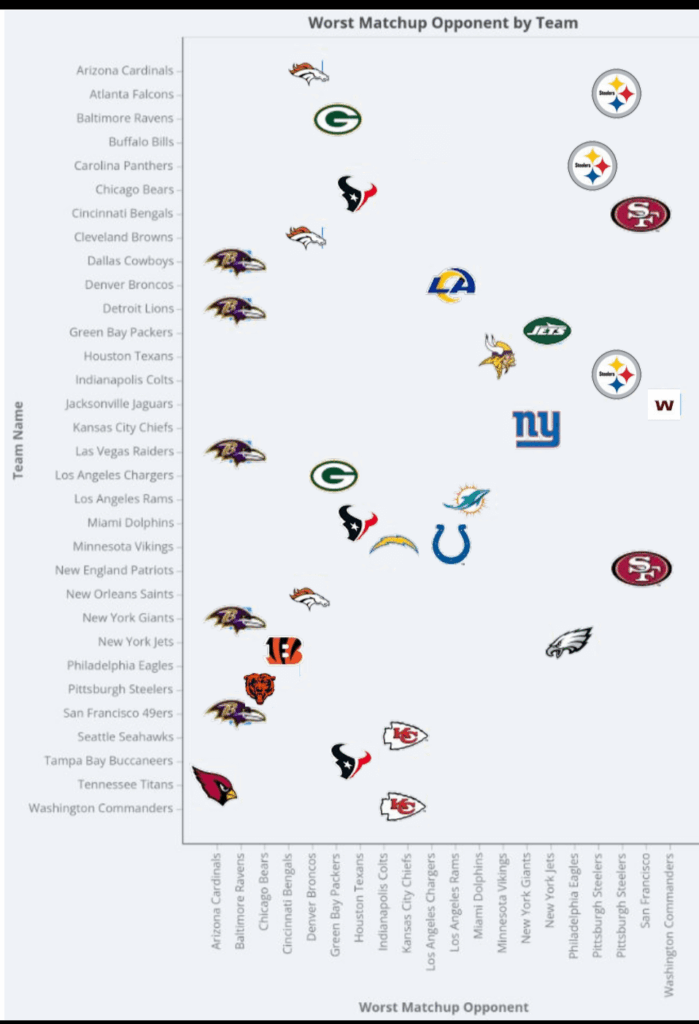 [OC] Jedes NFL -Team ist das schlechteste.
