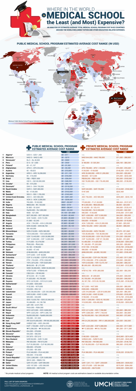 Die Länder werden nach den durchschnittlichen Kosten ihrer öffentlichen medizinischen Fakultätsprogramme eingestuft (am schlechtesten bis am meisten). [OC]
