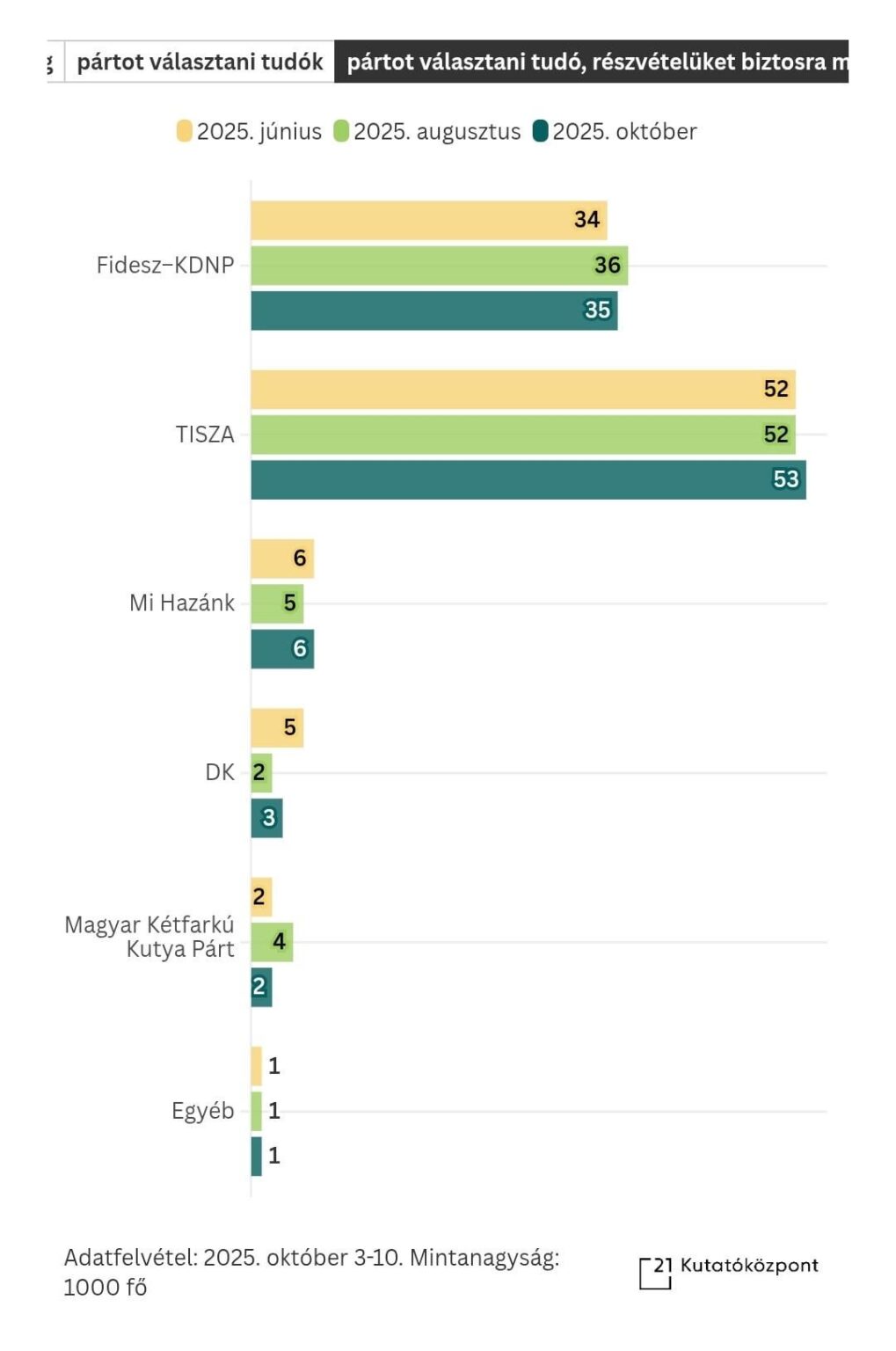 Fidesz 35, Tisza 53
