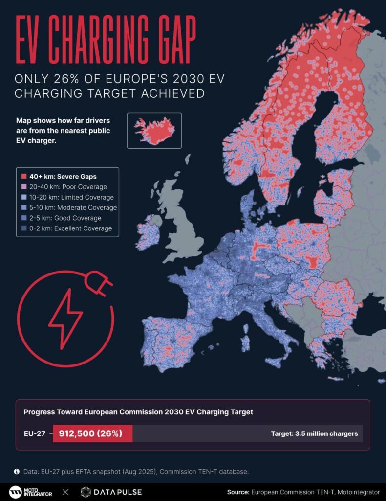 ​[OC] Europa hat nur 26 % seines Ziels für die Ladeinfrastruktur für Elektrofahrzeuge im Jahr 2030 erreicht