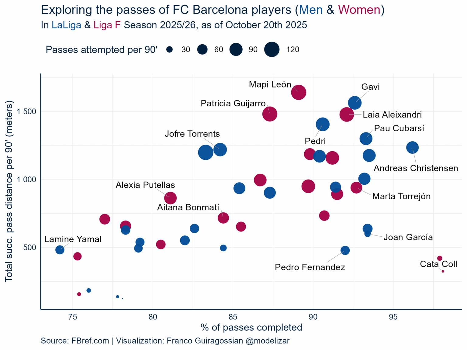[OC] Aktuelle Statistiken der Spieler des FC Barcelona (Männer und Frauen) in ihren jeweiligen Ligen