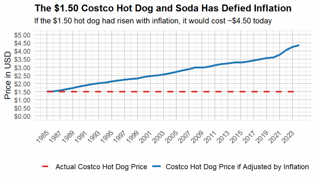 [OC] Die Costco Hot Dog und Soda im Wert von 1,50 USD haben während der gesamten Inflation stabil gehalten
