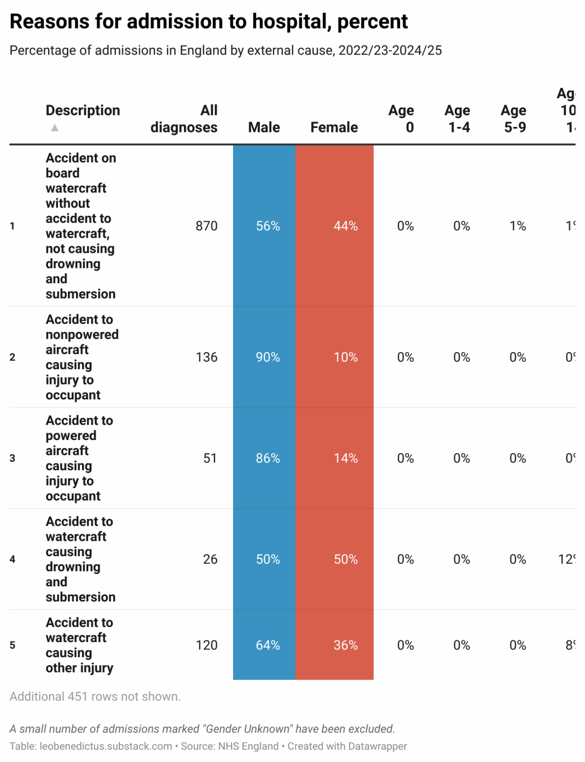[OC] Die vollständigen Daten zu den Gründen für die Krankenhauseinweisung