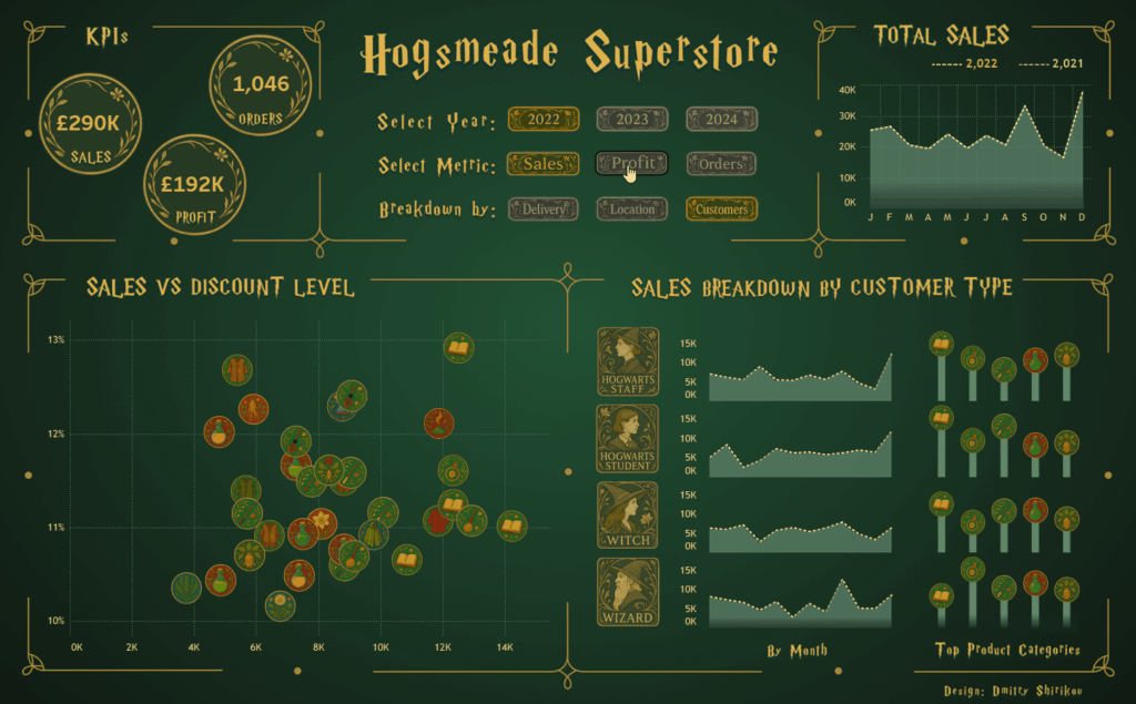 [OC] Wie Zauberer ihre Verkäufe verfolgen: Business Dashboard in der Welt von Harry Potter