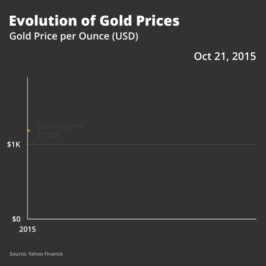 [OC] Goldpreise von 2015 bis heute
