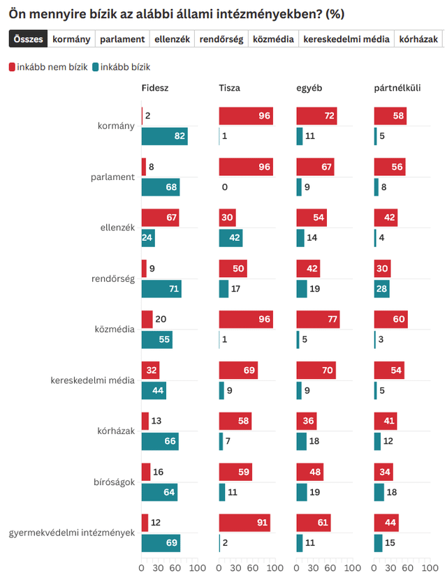 Nach den neuesten Untersuchungen des 21. Forschungszentrums vertrauen die Tiszás fast keinem der aufgeführten Personen