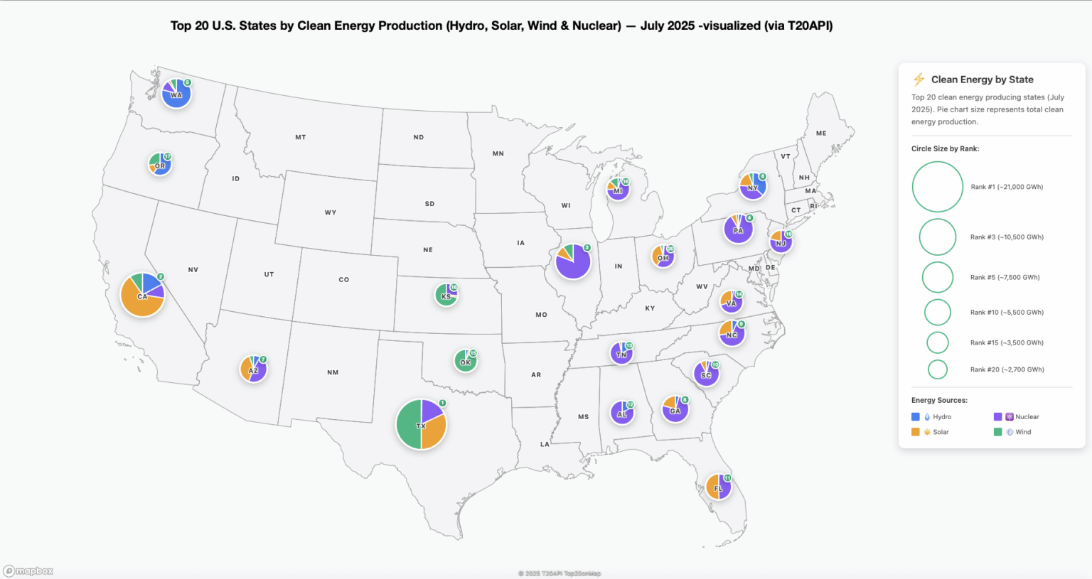 [OC] Top 20 US-Bundesstaaten nach sauberer Energieproduktion (Wasserkraft, Solar, Wind und Kernkraft) – Juli 2025 – visualisiert (über T20API)