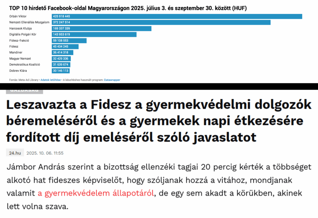 Seit Februar 2023 können Kinderhäuser 1.500 US -Dollar pro Tag für Dining vs. Fidesz ausgeben, die in 3 Monaten nur auf Facebook 1,3 Milliarden US -Dollar verbrannt haben.