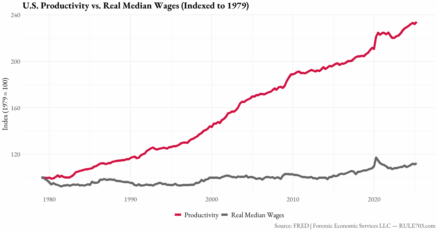 [OC] US-Produktivität im Vergleich zum realen Medianlohn, 1979–2024 (indiziert auf 1979 = 100)