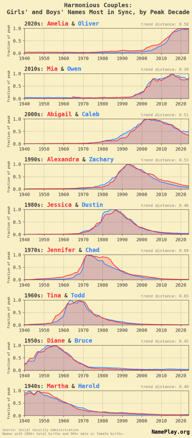 [OC] geschlechtsübergreifende Namenspaare mit den ähnlichsten Nutzungsmustern, nach Jahrzehnt der höchsten Beliebtheit (US-Daten)