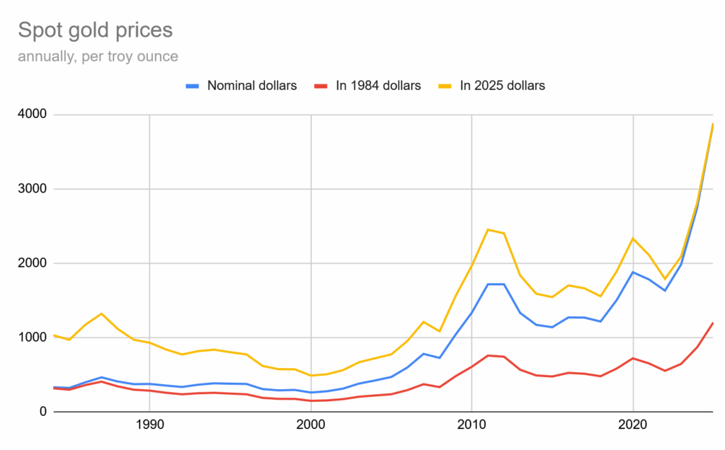 Technische Bewertungen im Laufe der Jahre im Vergleich zu Gold und CPI. Ich werde keine Auszeichnungen gewinnen, sondern ein interessantes Rahmengerät.