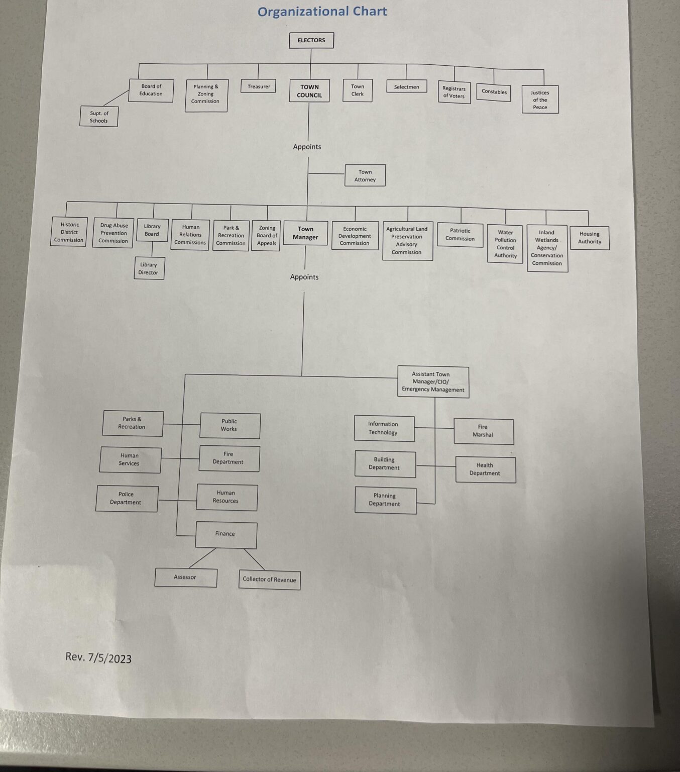 Es ist schwierig, das Organigramm für die Arbeit hübsch aussehen zu lassen [OC]