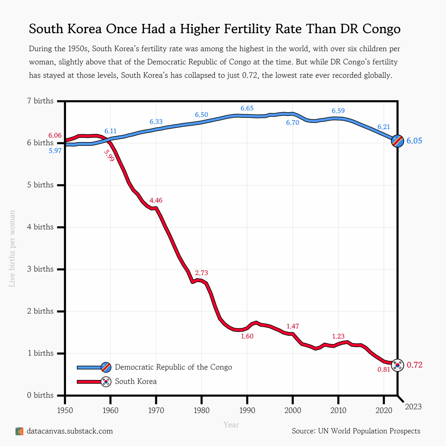 [OC] Südkorea hatte einst eine höhere Geburtenrate als die Demokratische Republik Kongo