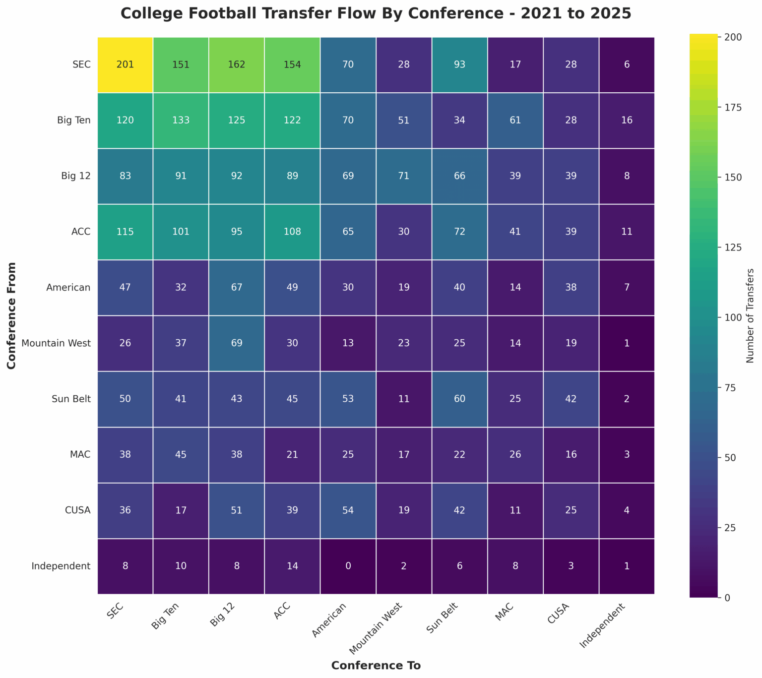 [OC] College -Football -Transfers nach Konferenz