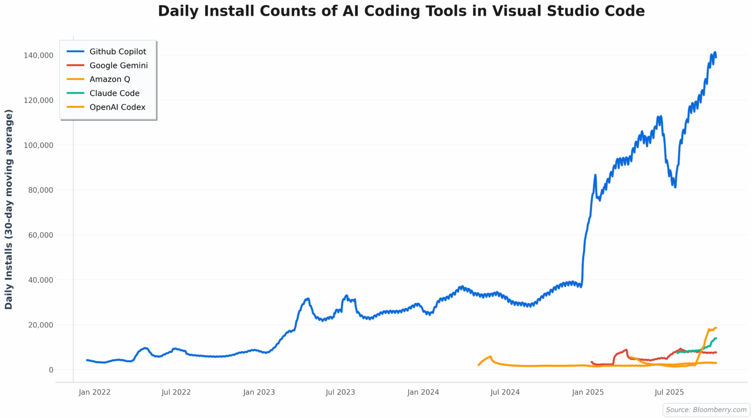 [OC] Die Einführung beliebter KI-Codierungstools in Visual Studio Code