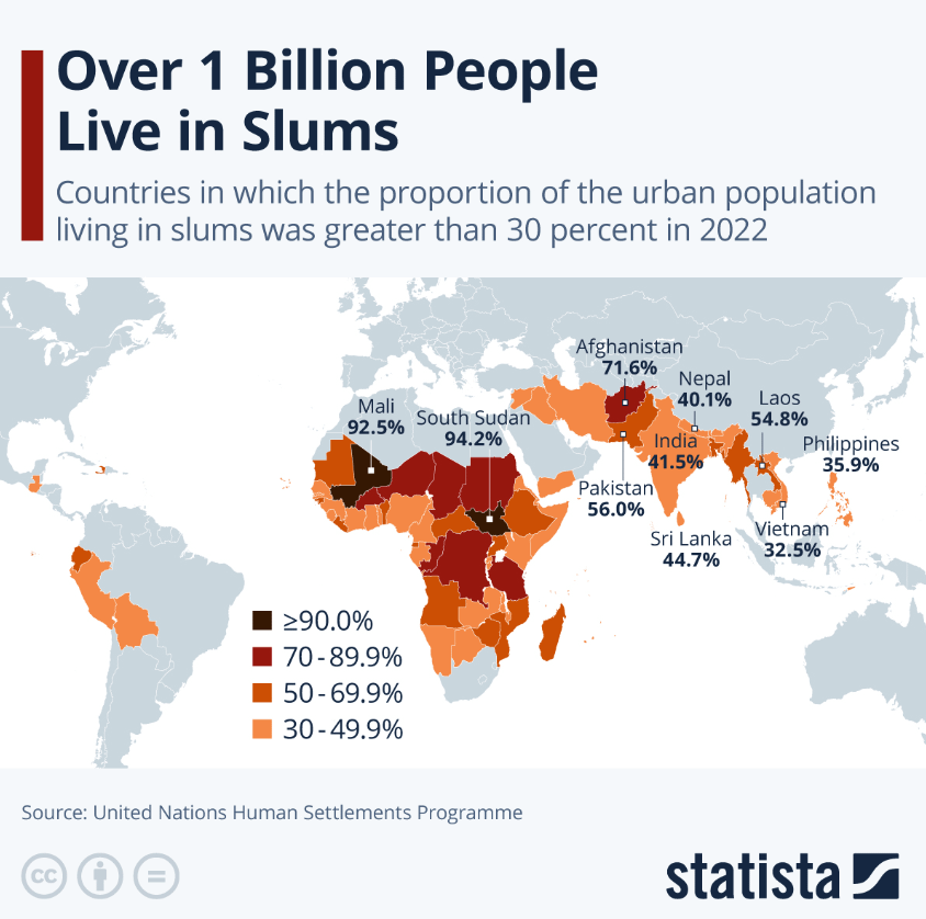 [oc] Über 1 Milliarde Menschen leben in Slums