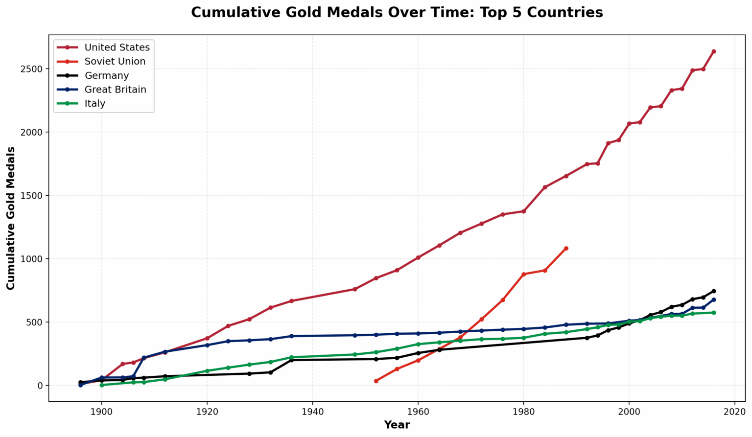 [OC] Kumulative olympische Goldmedaillen von Top 5 Ländern