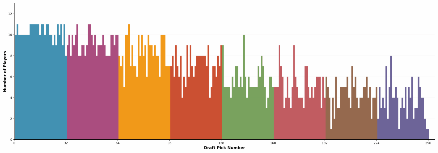 [OC] NFL-Spieler, die es 4+ Saisons durch Draft Pick (2006-2019) gemacht haben