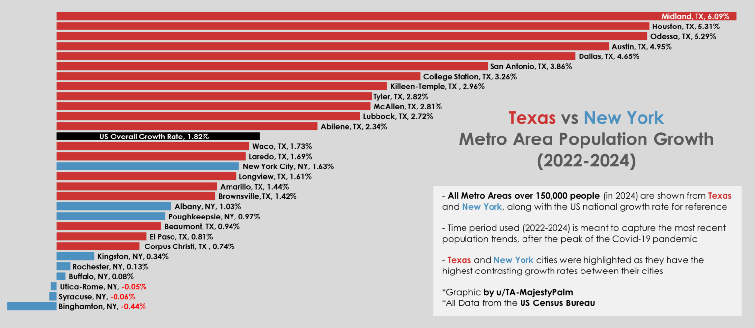 [OC] Bevölkerungswachstum der Metropolregionen New York und Texas (2022–2024)