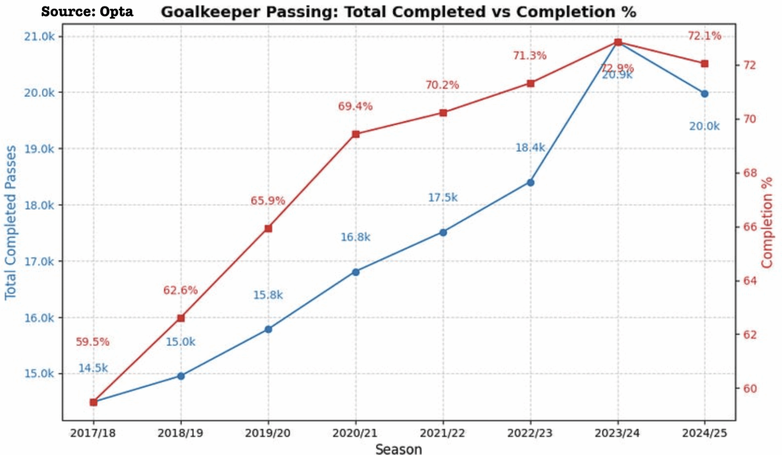 [OC] Gesamtzahl der abgeschlossenen Pässe und Abschlussprozentsatz in der Premier League seit 2017/18