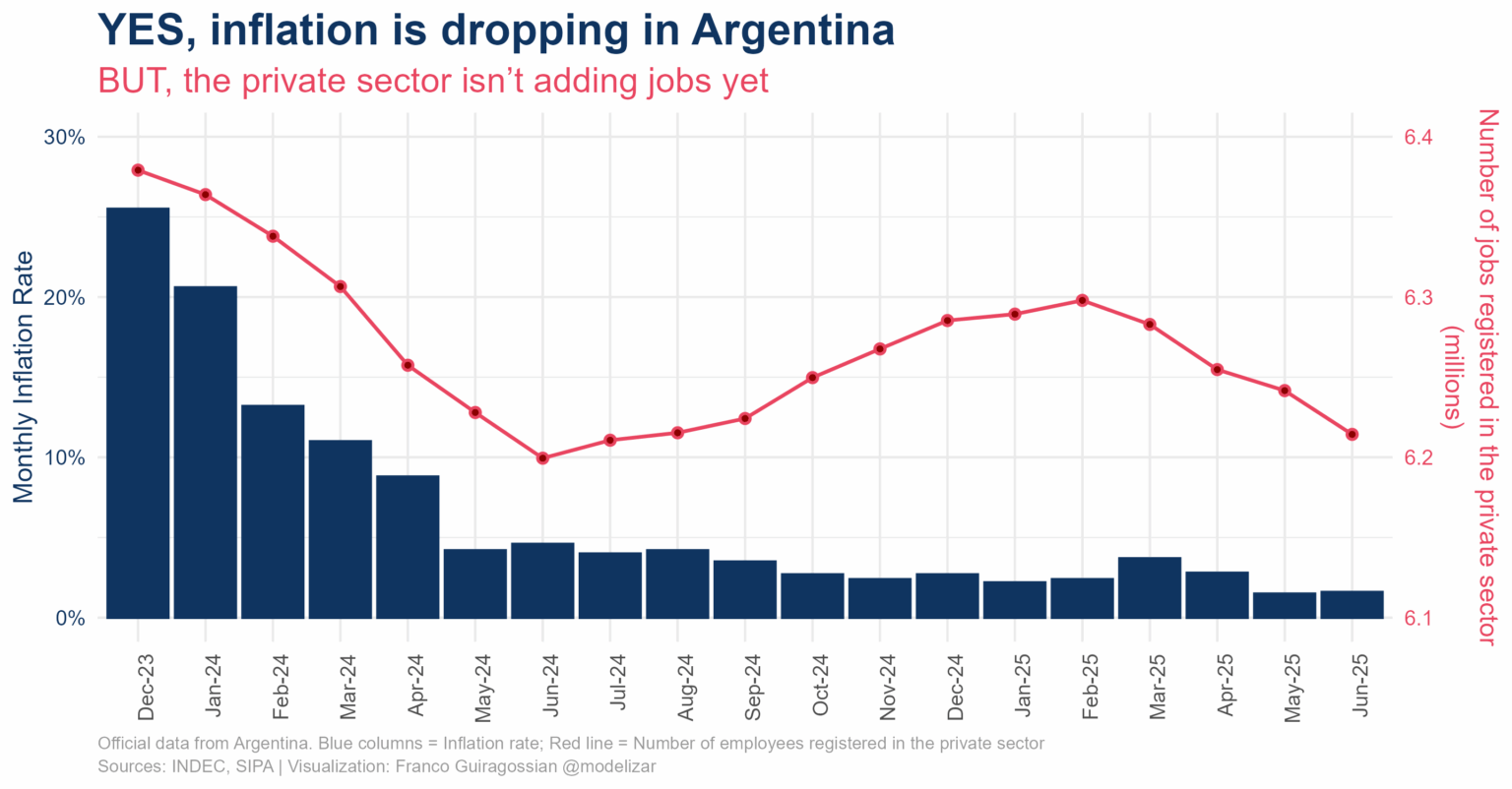 [OC] Ja, aber ... #1 Argentinien -Inflation vs. Jobs