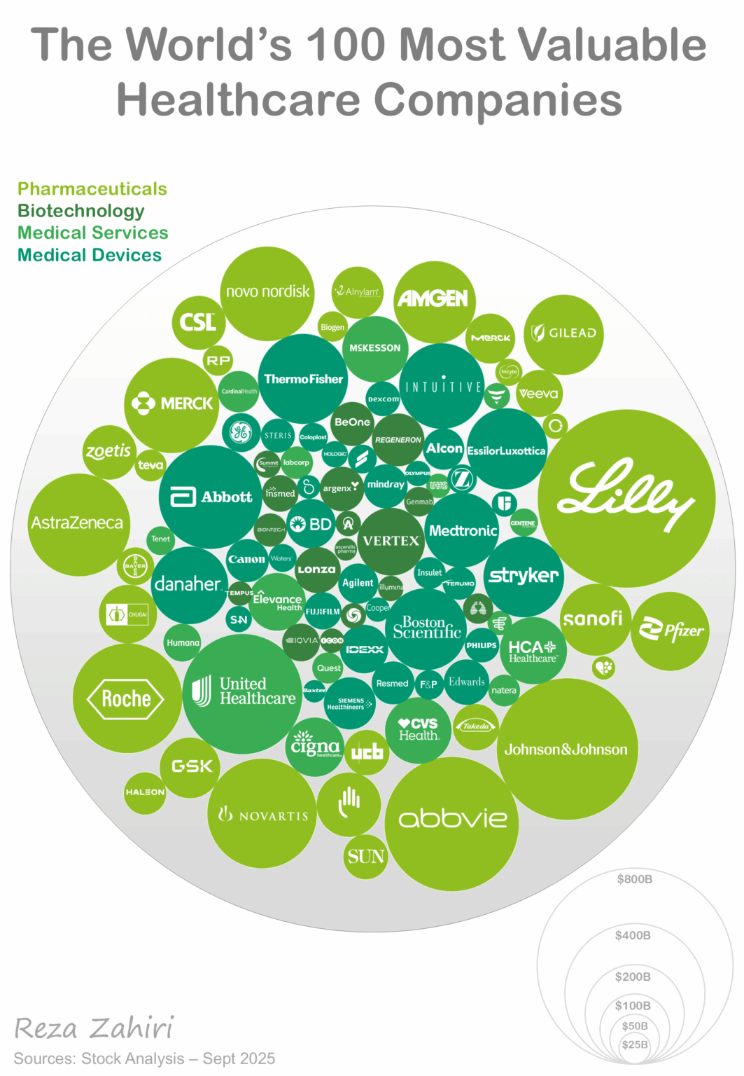 [OC] Die 100 wertvollsten Gesundheitsunternehmen der Welt mit einer kombinierten Bewertung von über 5 Billionen US -Dollar