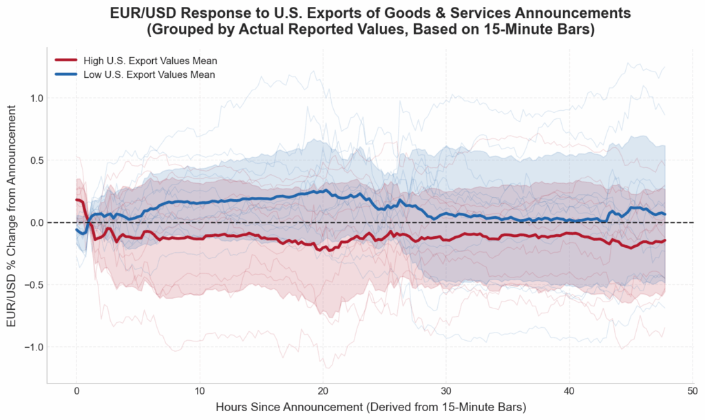[OC] EUR/USD-Reaktion auf US-Exporte von Waren und Dienstleistungen (basierend auf 15-Minuten-Balken)