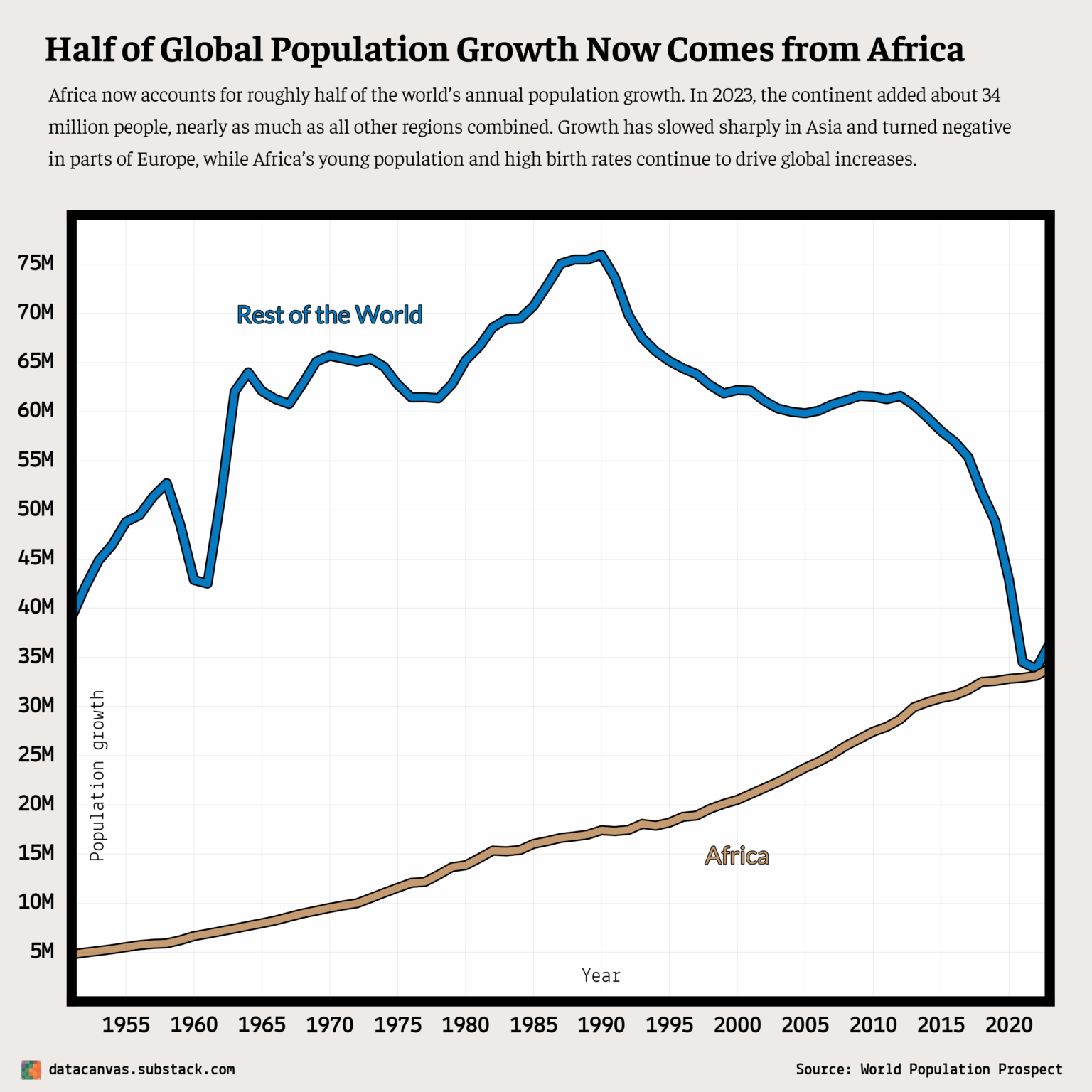[OC] Die Hälfte des weltweiten Bevölkerungswachstums kommt mittlerweile aus Afrika