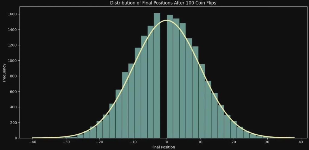 [OC] 10.000 Münzflips - Jeder Weg ist Chaos, zusammen bilden sie perfekte Ordnung