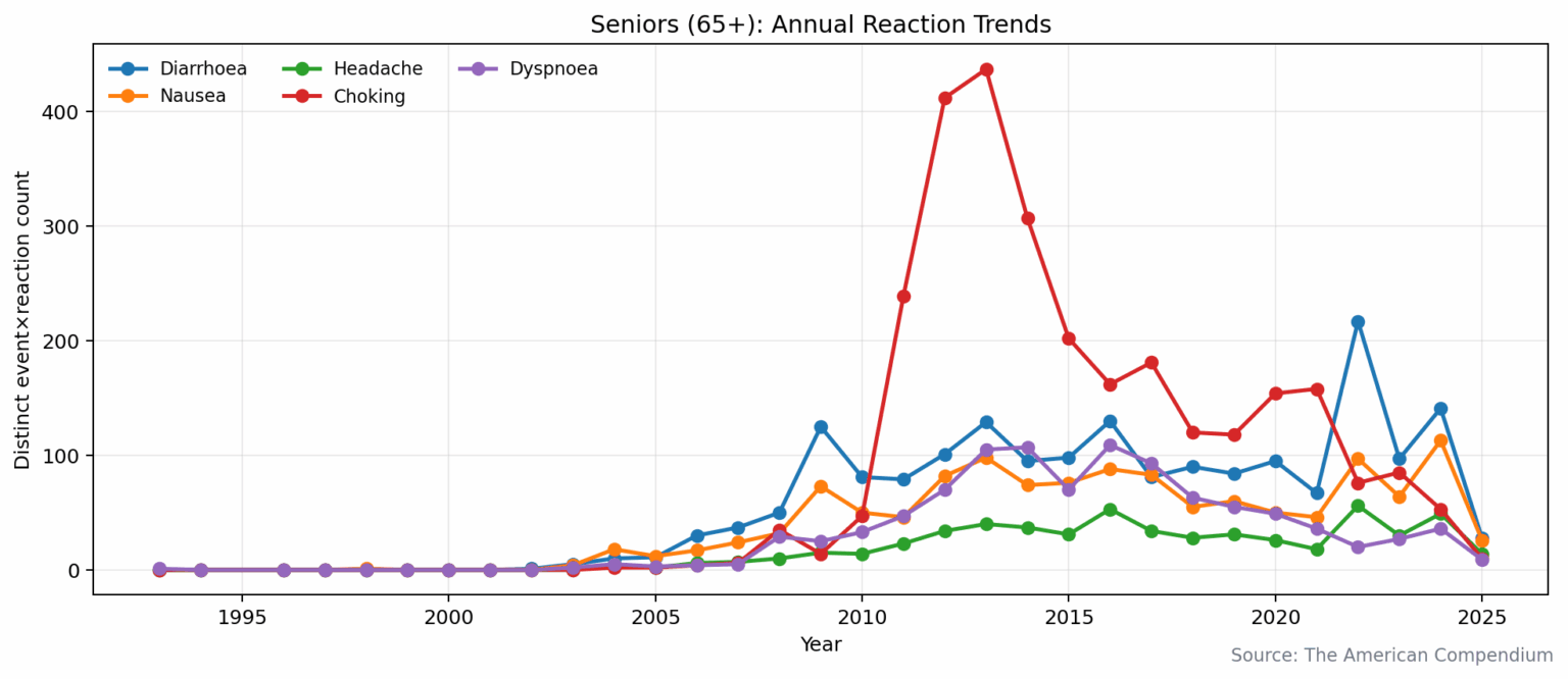 [OC] Zwischen 2010-2015 gibt es einen großen Anstieg der gemeldeten Erstickereignisse für Senioren.