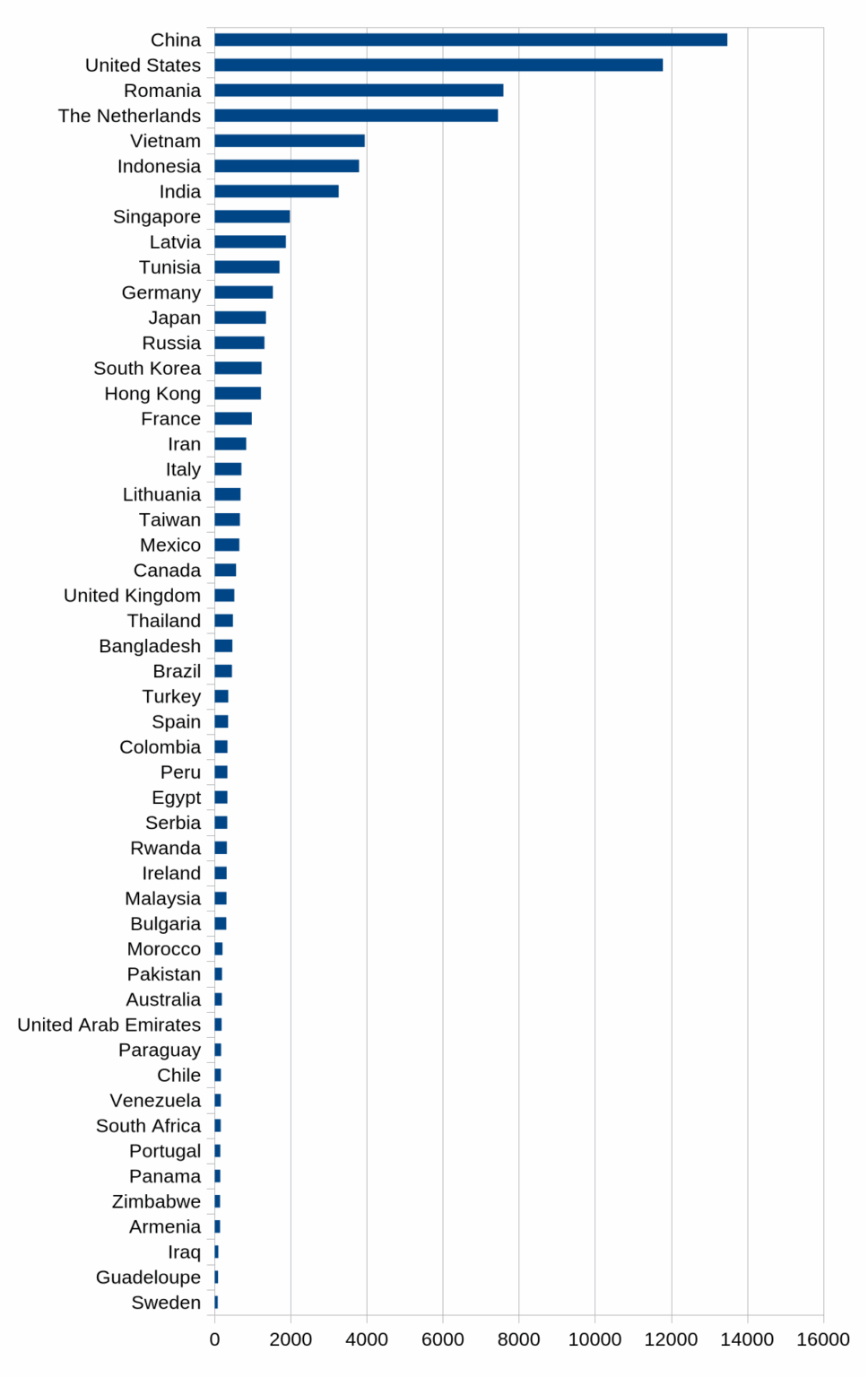 [OC] SSH-Anmeldeversuche auf meinem Heimserver nach Land