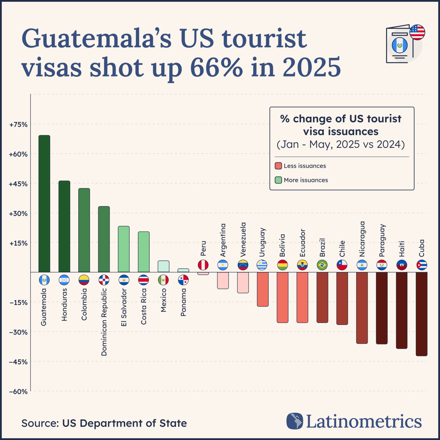 [OC] Prozentuale Änderung des US -Touristenvisums (Januar - Mai 2025 gegenüber 2024)