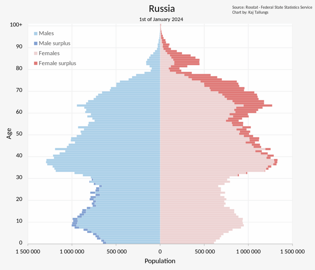 Bevölkerungspyramide Russlands ab dem 1. Januar 2024