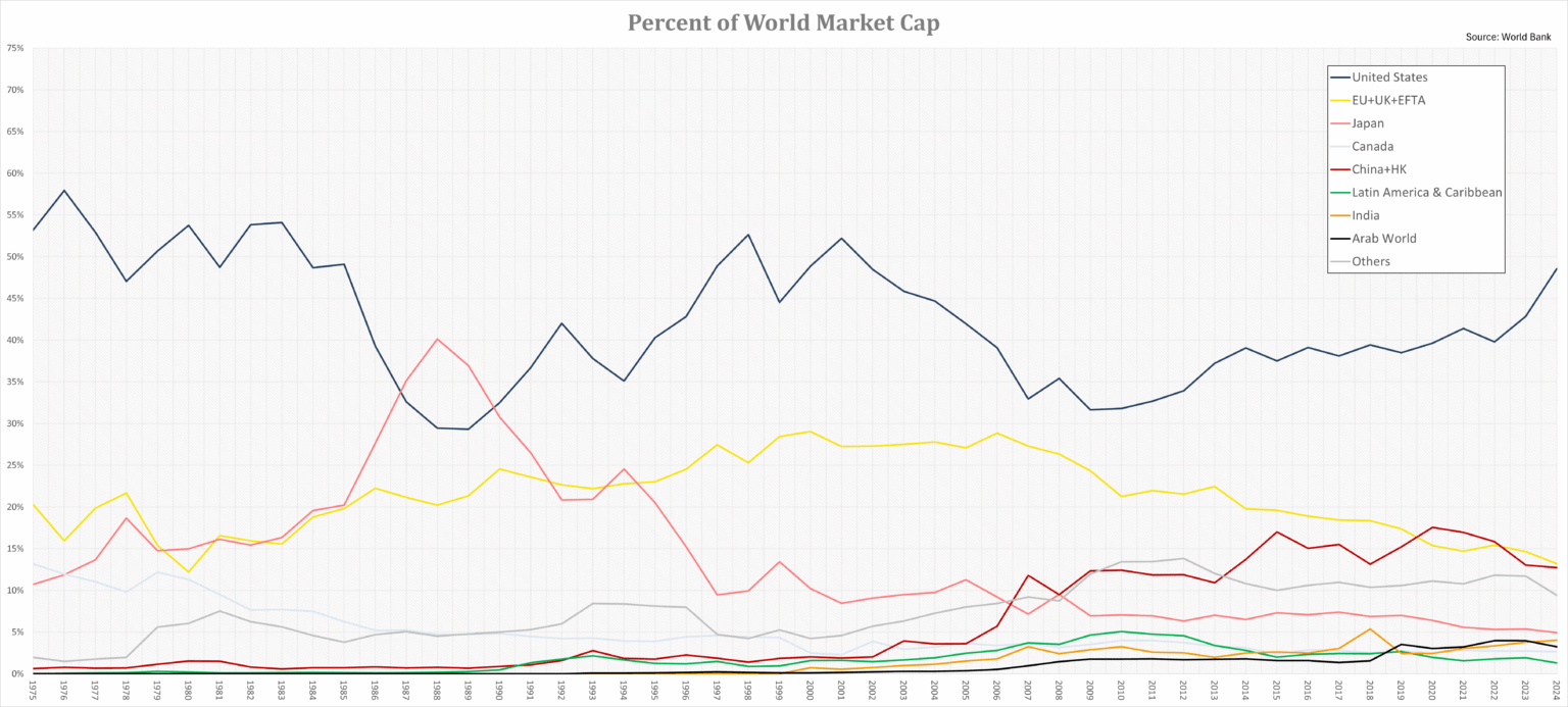 [OC] Die globale Marktkapitalisierung verschiebt sich über ein halbes Jahrhundert [World Bank Data]